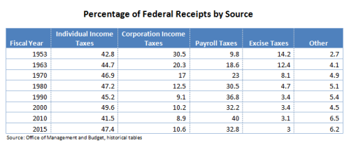 percentage-of-federal-receipts-by-source-chart